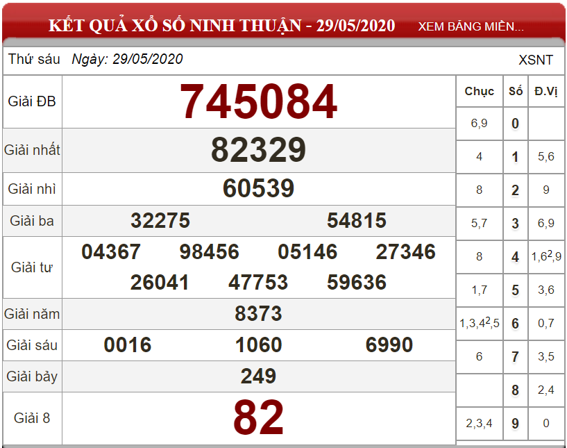 Dự đoán XSMT ngày 05/06/2020 - Soi cầu xổ số miền Trung 05-06-2020