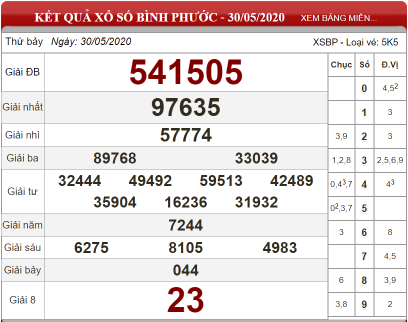 Dự đoán XSMN ngày 06/06/2020 - Soi cầu xổ số miền Nam 06-06-2020