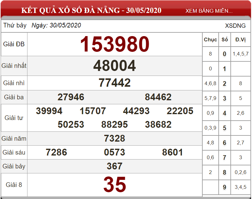 Dự đoán XSMT ngày 06/06/2020 - Soi cầu xổ số miền Trung 06-06-2020