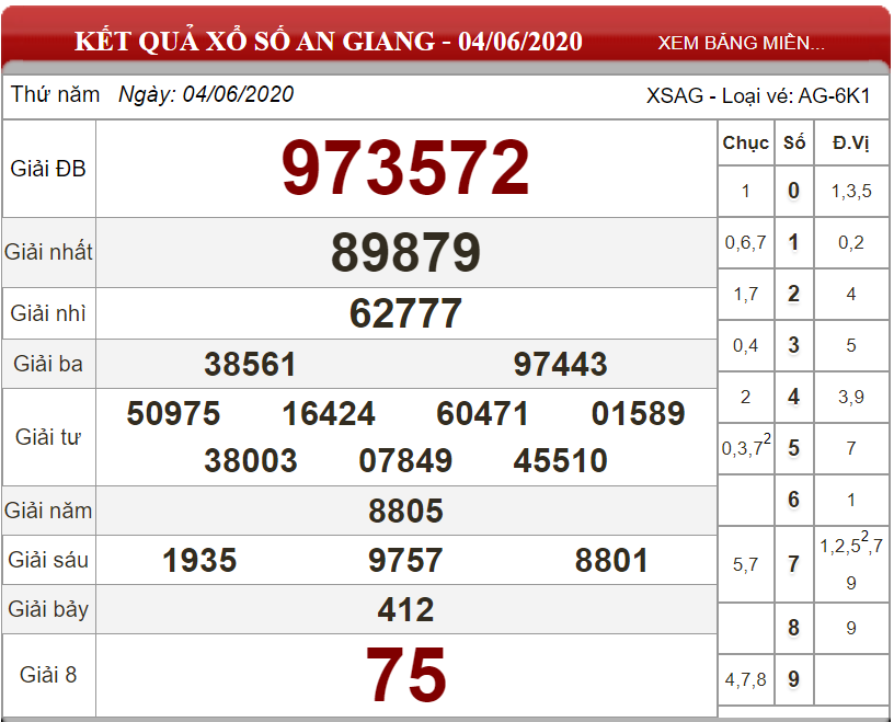 Dự đoán XSMN ngày 11/06/2020 - Soi cầu xổ số miền Nam 11-06-2020