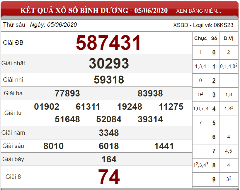 Dự đoán XSMN ngày 12/06/2020 - Soi cầu xổ số miền Nam 12-06-2020