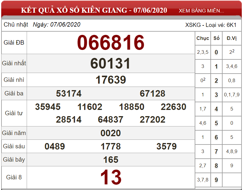 Dự đoán XSMN ngày 14/06/2020 - Soi cầu xổ số miền Nam 14-06-2020