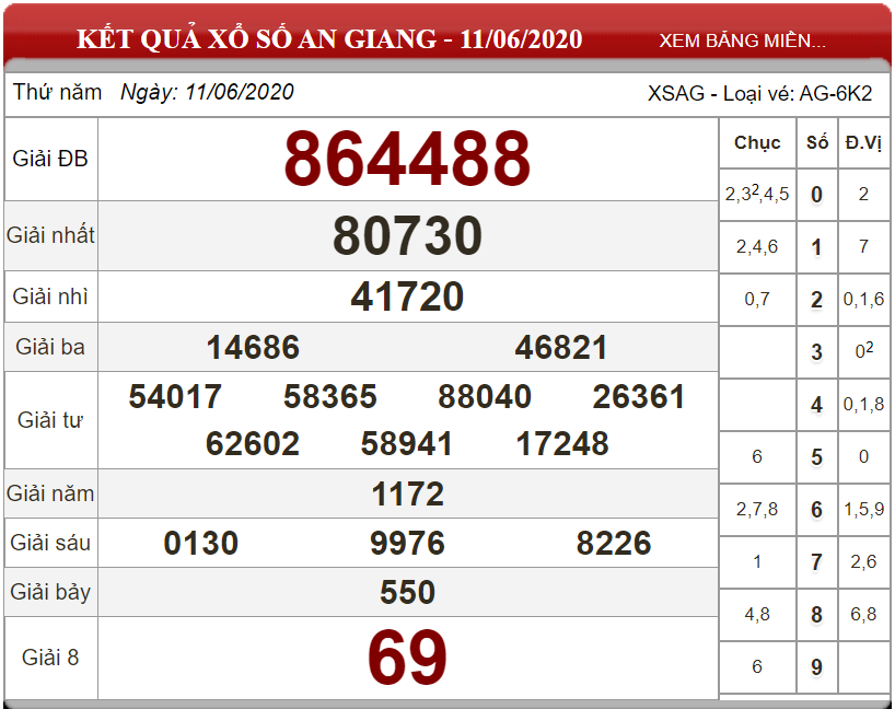 Dự đoán XSMN ngày 18/06/2020 - Soi cầu xổ số miền Nam 18-06-2020