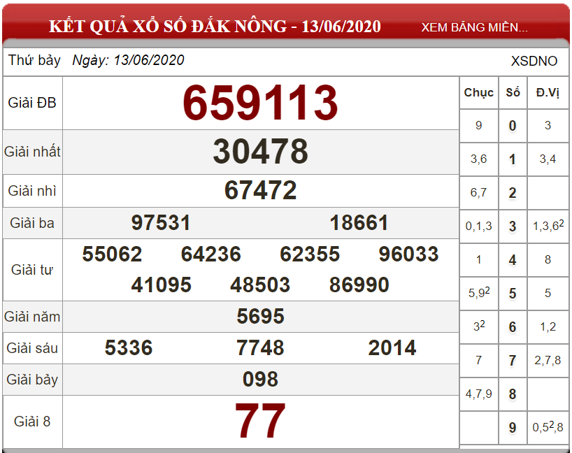 Dự đoán XSMT ngày 20/06/2020 - Soi cầu xổ số miền Trung 20-06-2020