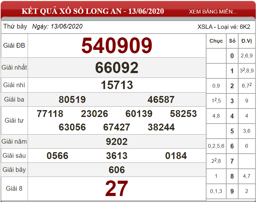 Dự đoán XSMN ngày 20/06/2020 - Soi cầu xổ số miền Nam 20-06-2020