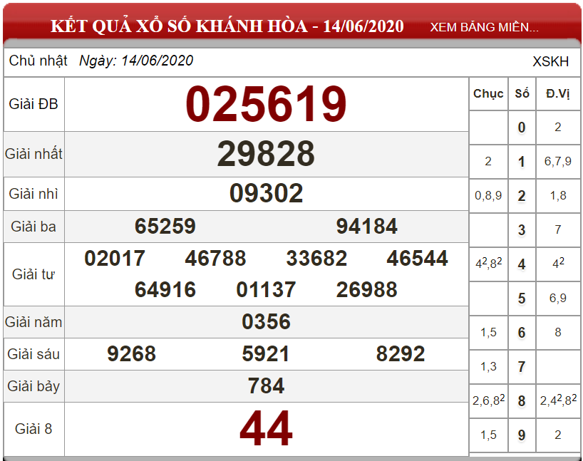 Dự đoán XSMT ngày 21/06/2020 - Soi cầu xổ số miền Trung 21-06-2020