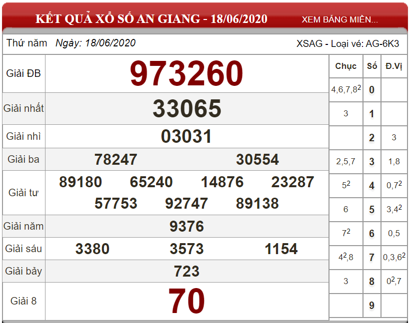 Dự đoán XSMN ngày 25/06/2020 - Soi cầu xổ số miền Nam 25-06-2020