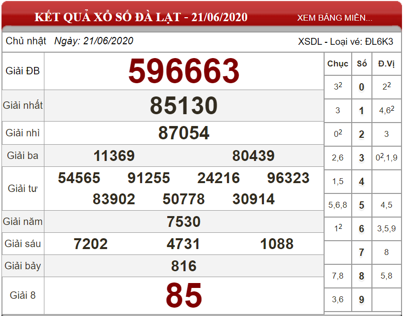 Dự đoán XSMN ngày 28/06/2020 - Soi cầu xổ số miền Nam 28-06-2020