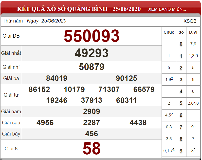 Dự đoán XSMT ngày 02/07/2020 - Soi cầu xổ số miền Trung 02-07-2020