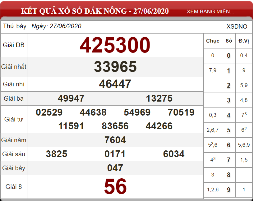 Dự đoán XSMT ngày 04/07/2020 - Soi cầu xổ số miền Trung 04-07-2020