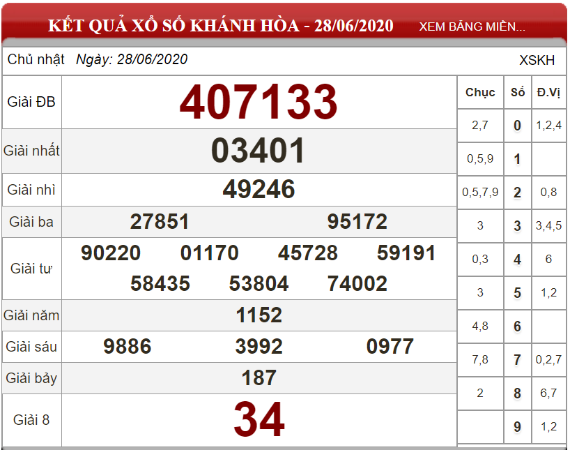 Dự đoán XSMT ngày 05/07/2020 - Soi cầu xổ số miền Trung 05-07-2020