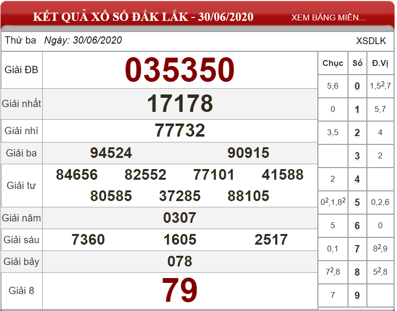 Dự đoán XSMT ngày 07/07/2020 - Soi cầu xổ số miền Trung 07-07-2020
