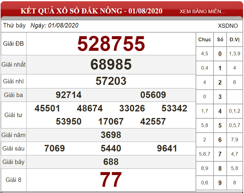 Dự đoán XSMT ngày 08/08/2020 - Soi cầu xổ số miền Trung 08-08-2020