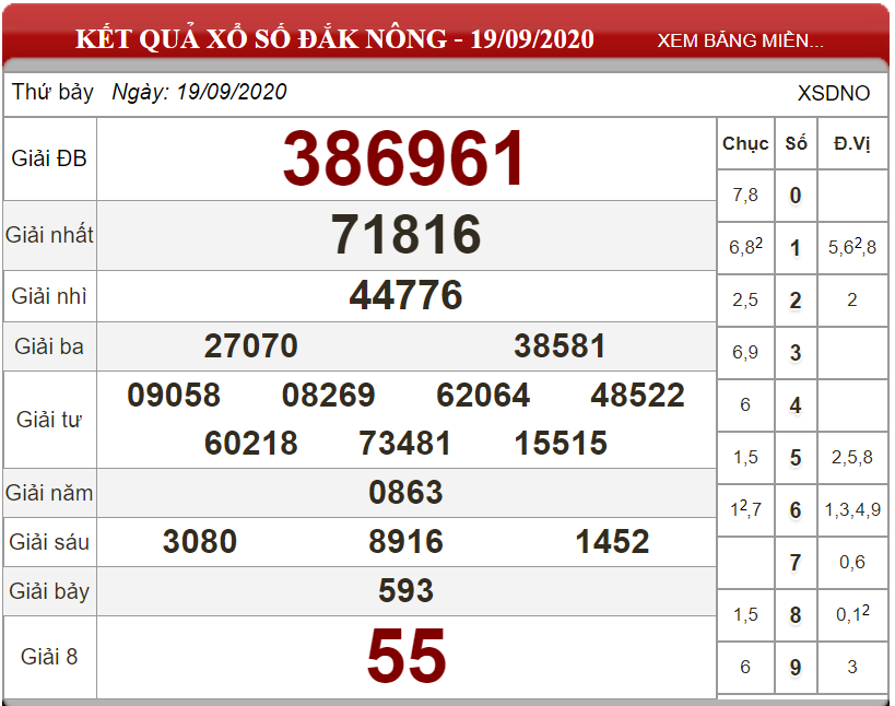 Dự đoán XSMT ngày 26/09/2020 - Soi cầu xổ số miền Trung 26-09-2020