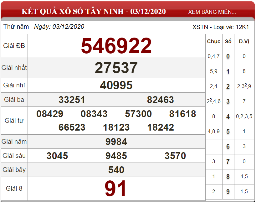 Dự đoán XSMN ngày 10/12/2020 - Soi cầu xổ số miền Nam 10-12-2020