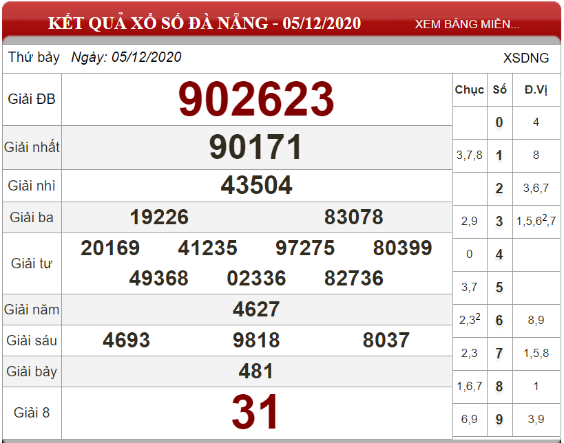 Dự đoán XSMT ngày 12/12/2020 - Soi cầu xổ số miền Trung 12-12-2020