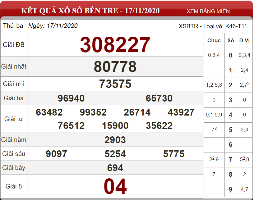 Dự đoán XSMN ngày 24/11/2020 - Soi cầu xổ số miền Nam 24-11-2020