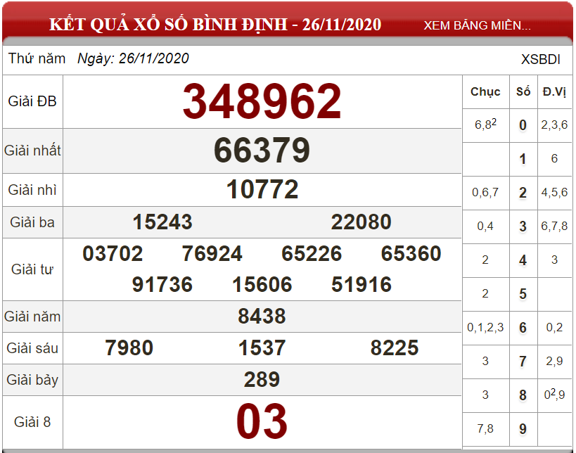 Dự đoán XSMT ngày 03/12/2020 - Soi cầu xổ số miền Trung 03-12-2020