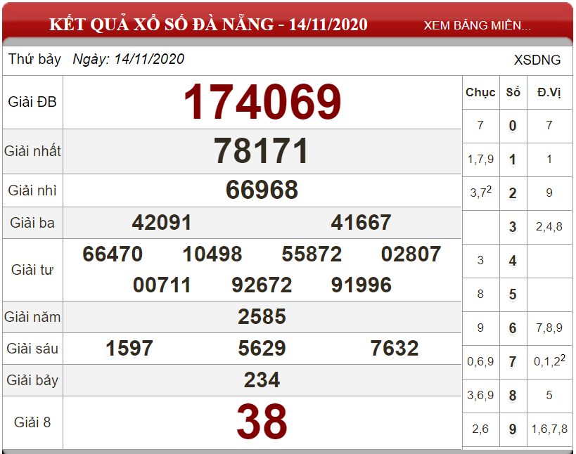 Dự đoán XSMT ngày 21/11/2020 - Soi cầu xổ số miền Trung 21-11-2020