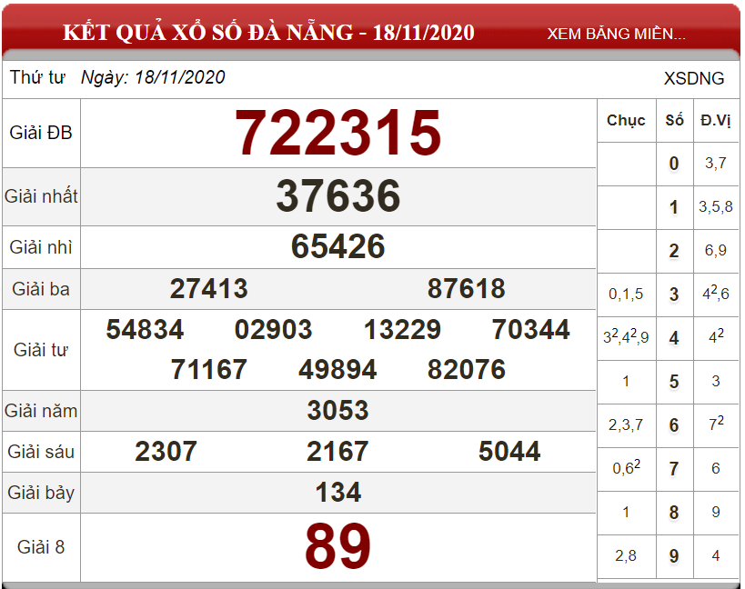 Dự đoán XSMT ngày 25/11/2020 - Soi cầu xổ số miền Trung 25-11-2020