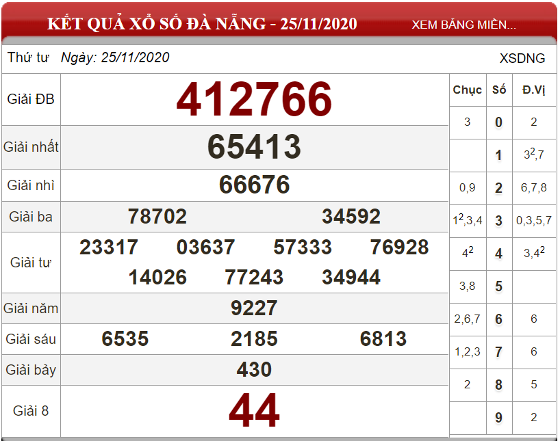 Dự đoán XSMT ngày 02/12/2020 - Soi cầu xổ số miền Trung 02-12-2020