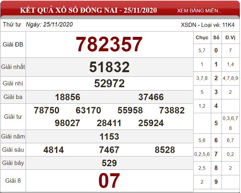 Dự đoán XSMN ngày 02/12/2020 - Soi cầu xổ số miền Nam 02-12-2020