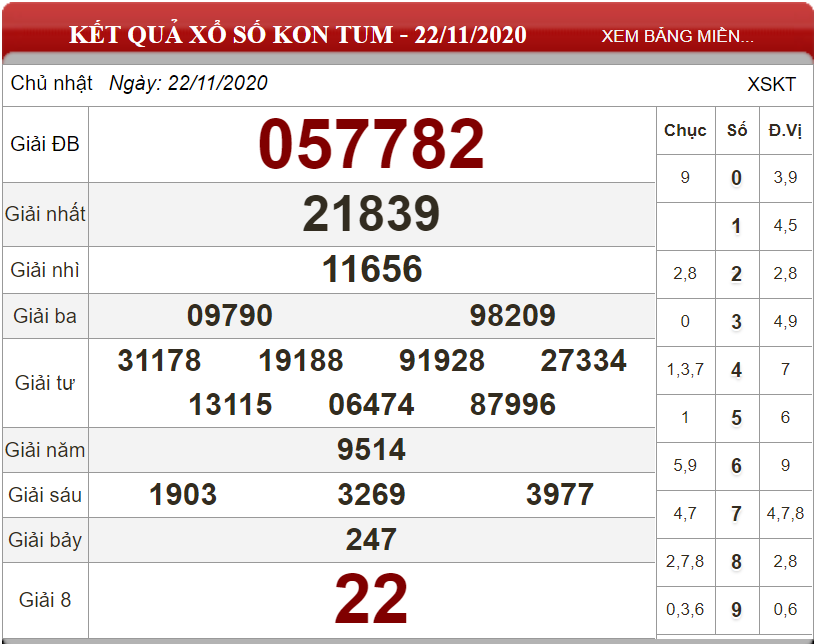 Dự đoán XSMT ngày 29/11/2020 - Soi cầu xổ số miền Trung 29-11-2020