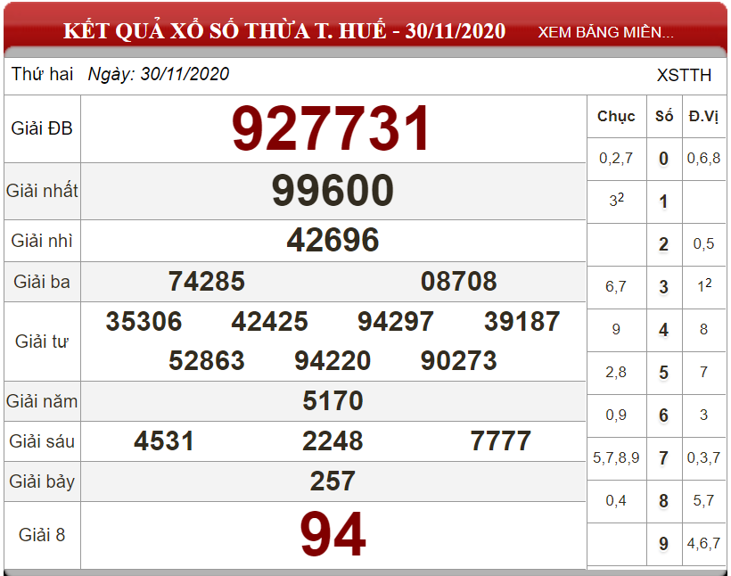 Dự đoán XSMT ngày 07/12/2020 - Soi cầu xổ số miền Trung 07-12-2020