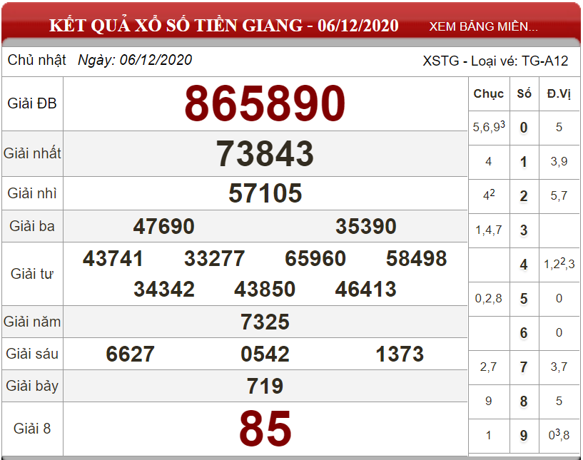 Dự đoán XSMN ngày 13/12/2020 - Soi cầu xổ số miền Nam 13-12-2020