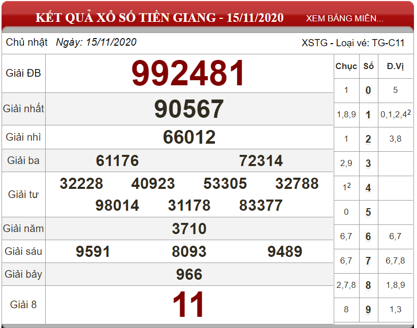Dự đoán XSMN ngày 22/11/2020 - Soi cầu xổ số miền Nam 22-11-2020