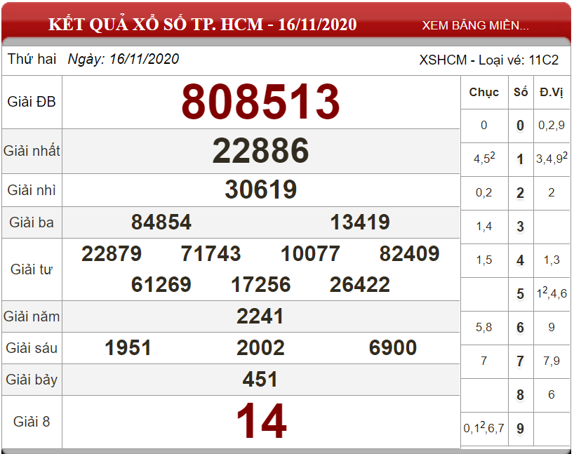 Dự đoán XSMN ngày 23/11/2020 - Soi cầu xổ số miền Nam 23-11-2020