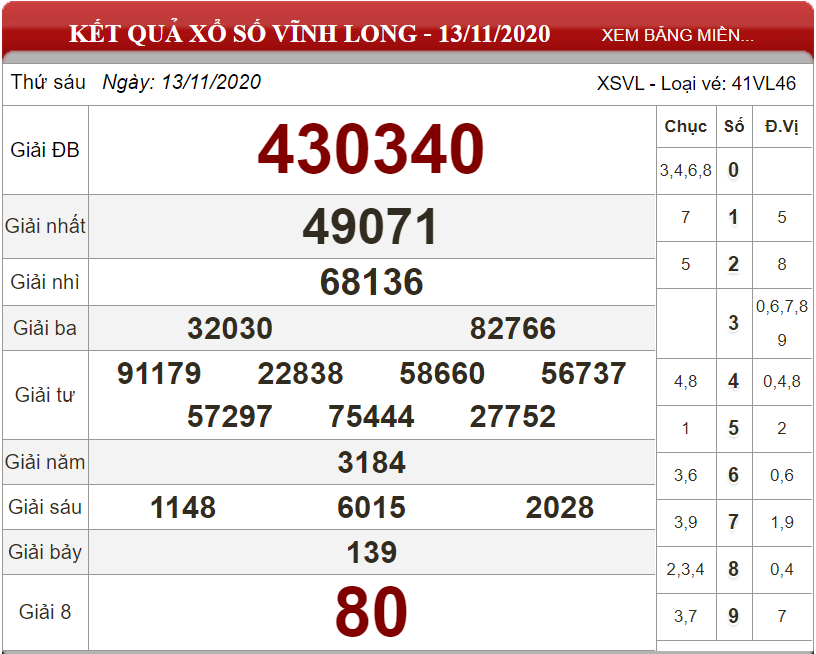 Dự đoán XSMN ngày 20/11/2020 - Soi cầu xổ số miền Nam 20-11-2020