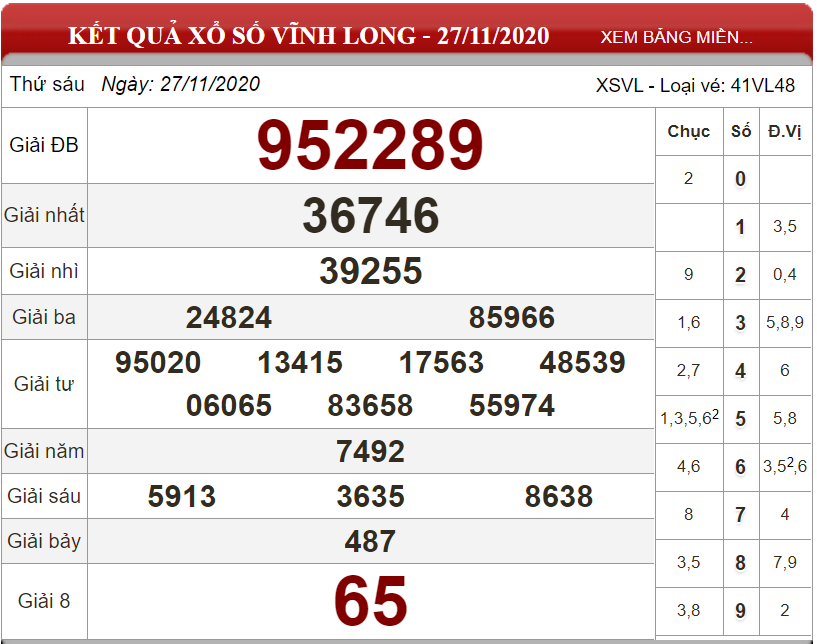 Dự đoán XSMN ngày 04/12/2020 - Soi cầu xổ số miền Nam 04-12-2020