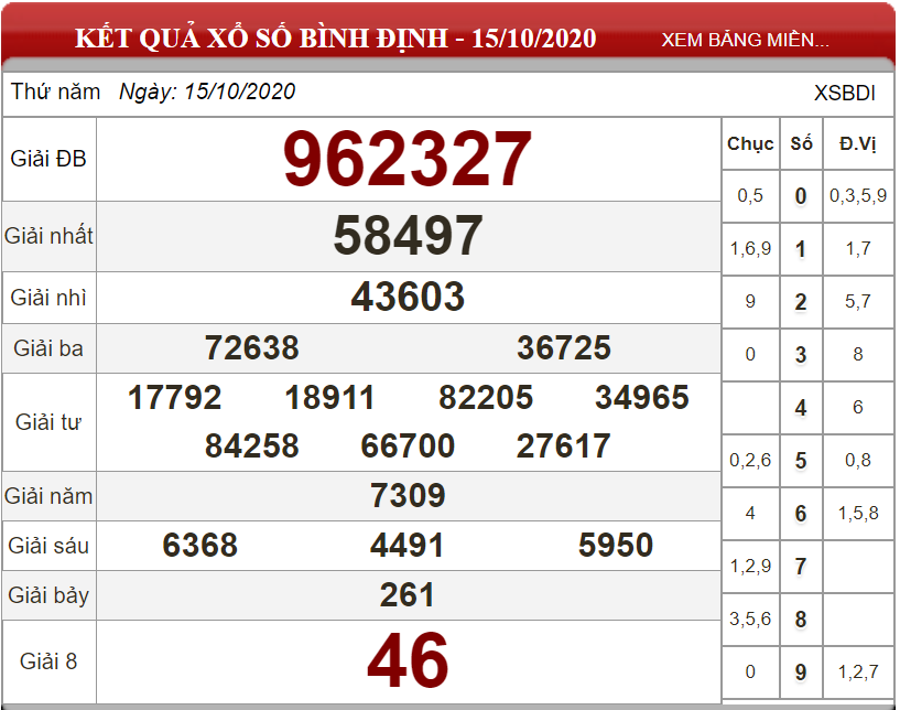 Dự đoán XSMT ngày 22/10/2020 - Soi cầu xổ số miền Trung 22-10-2020
