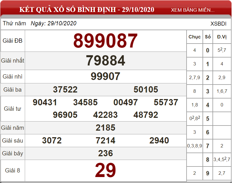 Dự đoán XSMT ngày 05/11/2020 - Soi cầu xổ số miền Trung 05-11-2020