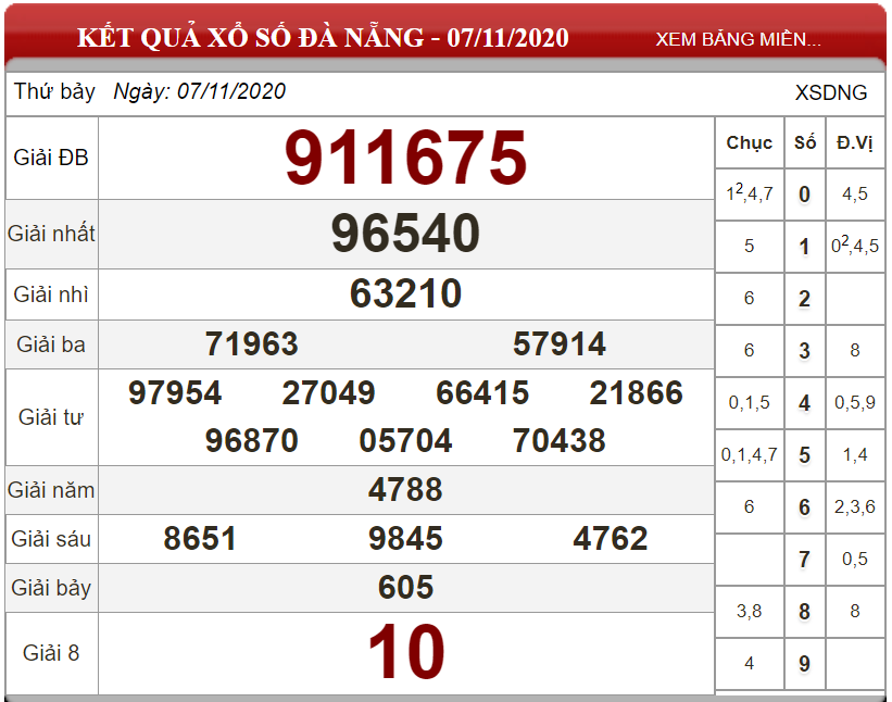 Dự đoán XSMT ngày 14/11/2020 - Soi cầu xổ số miền Trung 14-11-2020
