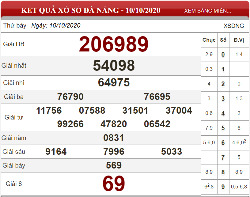 Dự đoán XSMT ngày 17/10/2020 - Soi cầu xổ số miền Trung 17-10-2020