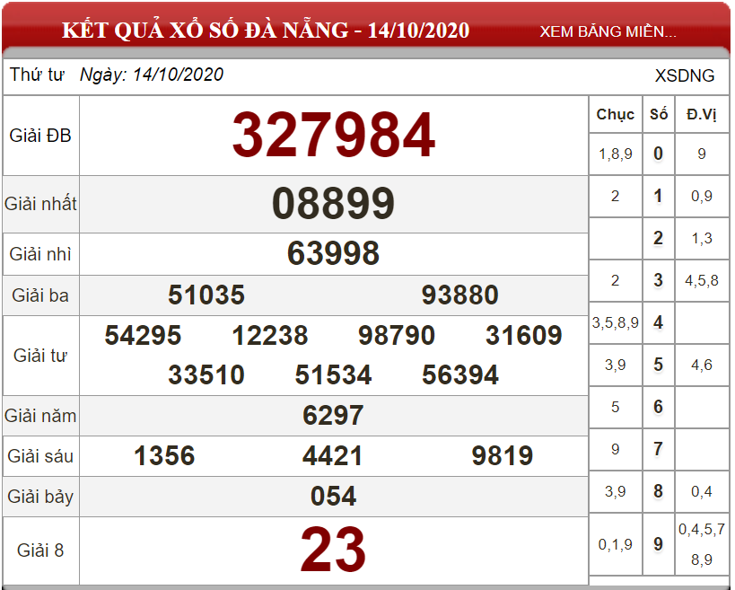 Dự đoán XSMT ngày 21/10/2020 - Soi cầu xổ số miền Trung 21-10-2020