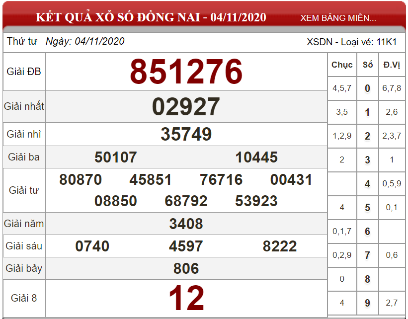 Dự đoán XSMN ngày 11/11/2020 - Soi cầu xổ số miền Nam 11-11-2020