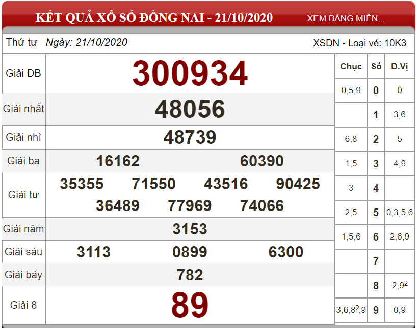Dự đoán XSMN ngày 28/10/2020 - Soi cầu xổ số miền Nam 28-10-2020
