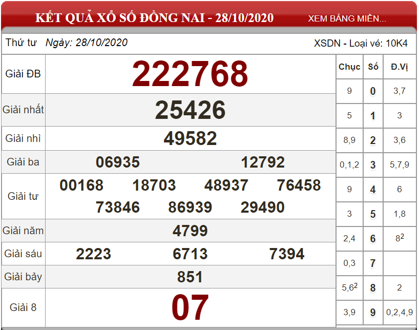  Dự đoán XSMN ngày 04/11/2020 - Soi cầu xổ số miền Nam 04-11-2020