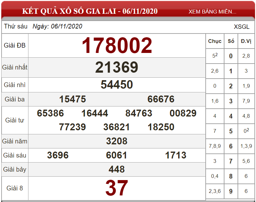 Dự đoán XSMT ngày 13/11/2020- Soi cầu xổ số miền Trung 13-11-2020