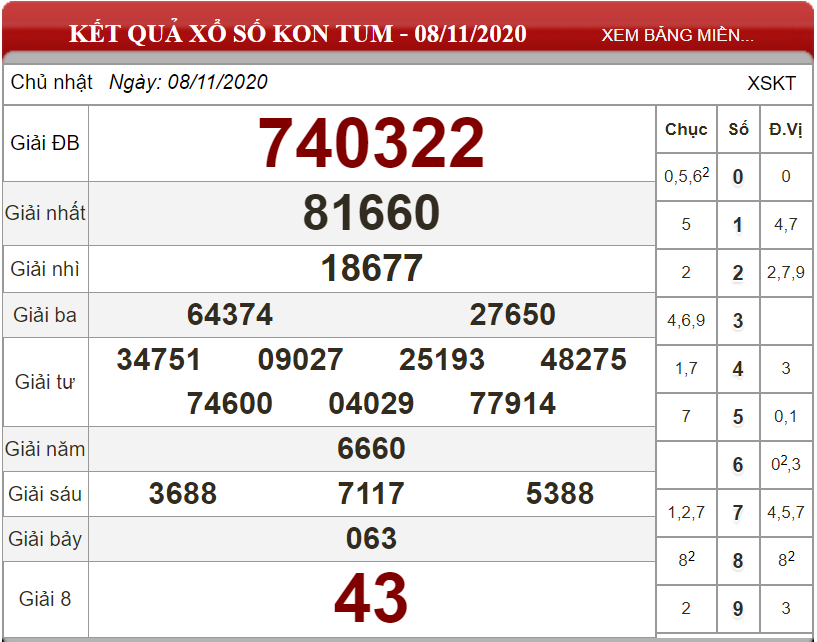 Dự đoán XSMT ngày 15/11/2020 - Soi cầu xổ số miền Trung 15/11/2020
