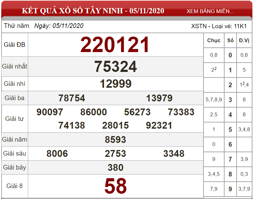 Dự đoán XSMN ngày 12/11/2020 - Soi cầu xổ số miền Nam 12-11-2020