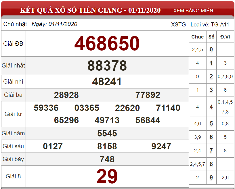 Dự đoán XSMN ngày 08/11/2020 - Soi cầu xổ số miền Nam 08-11-2020