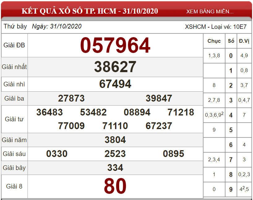 Dự đoán XSMN ngày 07/11/2020 - Soi cầu xổ số miền Nam 07-11-2020