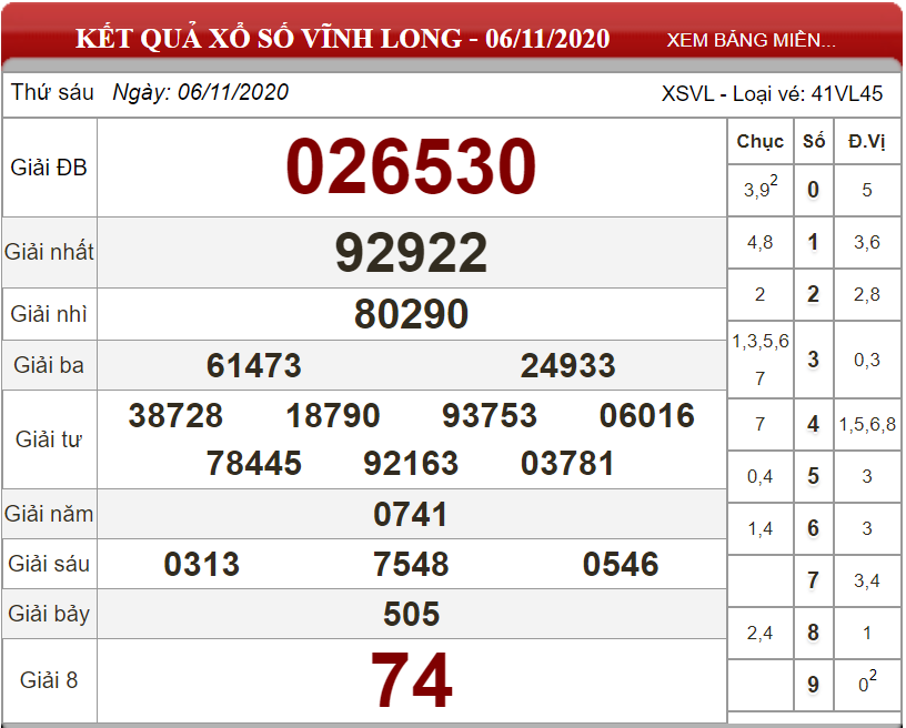 Dự đoán XSMN ngày 13/11/2020 - Soi cầu xổ số miền Nam 13-11-2020