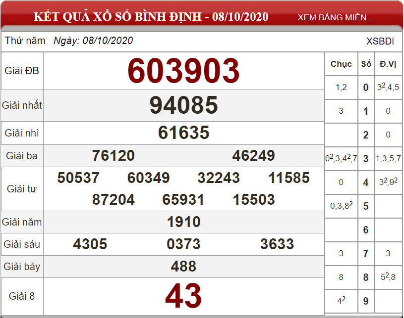 Dự đoán XSMT ngày 15/10/2020  - Soi cầu xổ số miền Trung 15-10-2020
