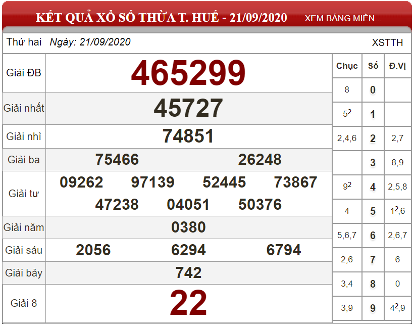 Dự đoán XSMT ngày 28/09/2020 - Soi cầu xổ số miền Trung 28-09-2020
