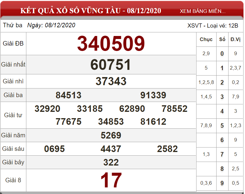 Dự đoán XSMN ngày 15/12/2020 - Soi cầu xổ số miền Nam 15-12-2020